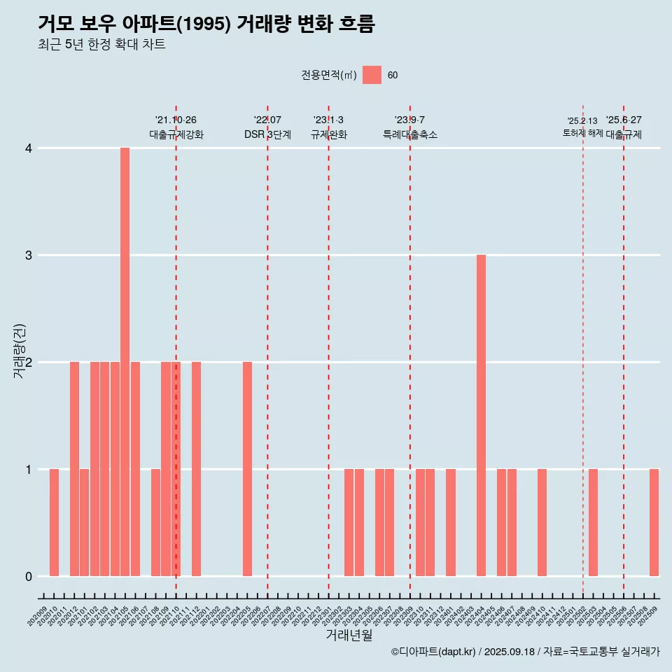 거모 보우 아파트(1995) 거래량 변화 흐름
