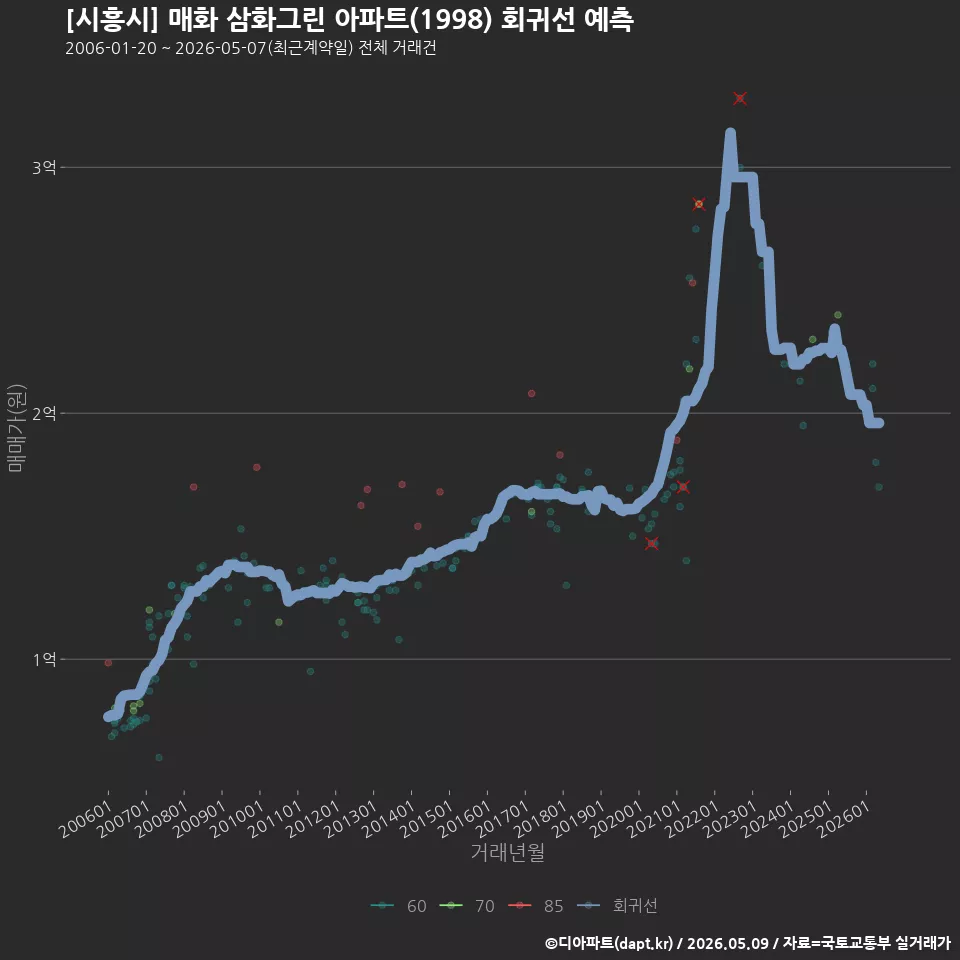 [시흥시] 매화 삼화그린 아파트(1998) 회귀선 예측