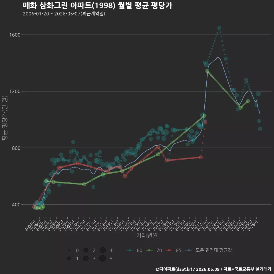 매화 삼화그린 아파트(1998) 월별 평균 평당가