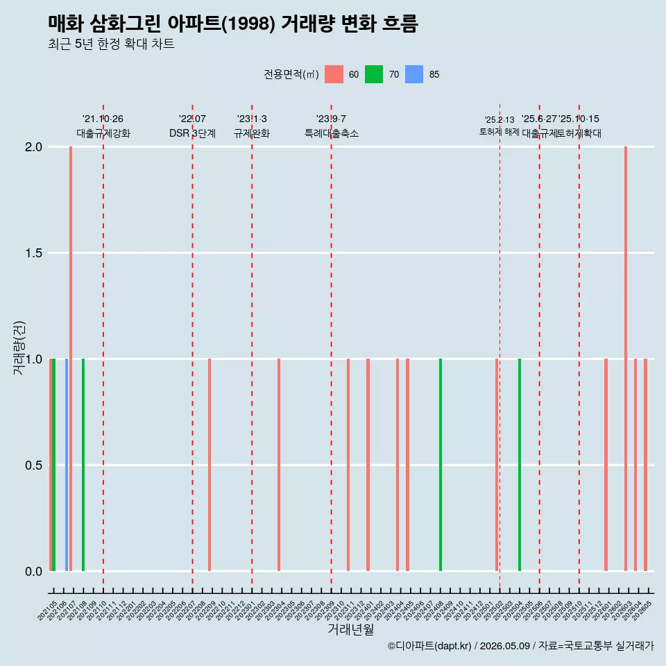 매화 삼화그린 아파트(1998) 거래량 변화 흐름