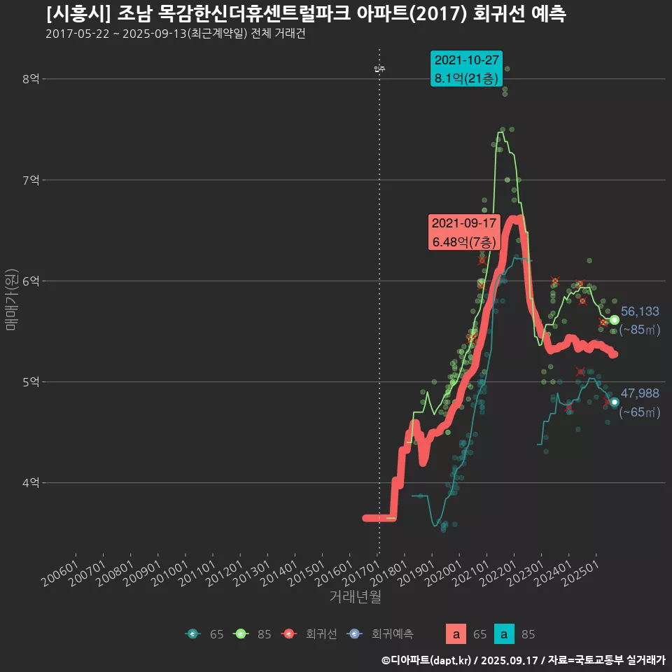 [시흥시] 조남 목감한신더휴센트럴파크 아파트(2017) 회귀선 예측