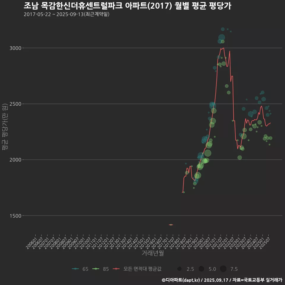 조남 목감한신더휴센트럴파크 아파트(2017) 월별 평균 평당가