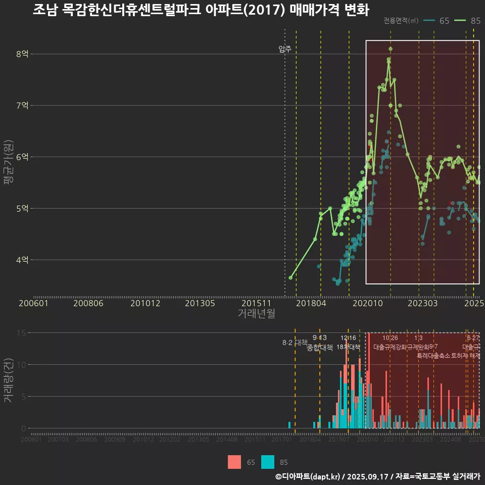 조남 목감한신더휴센트럴파크 아파트(2017) 매매가격 변화