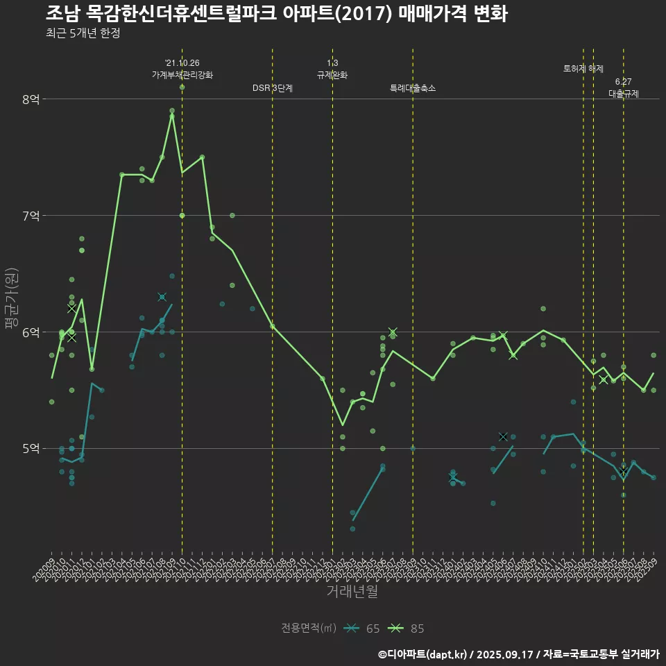 조남 목감한신더휴센트럴파크 아파트(2017) 매매가격 변화