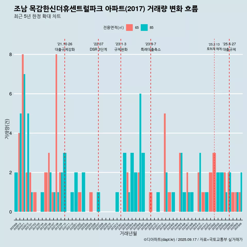 조남 목감한신더휴센트럴파크 아파트(2017) 거래량 변화 흐름