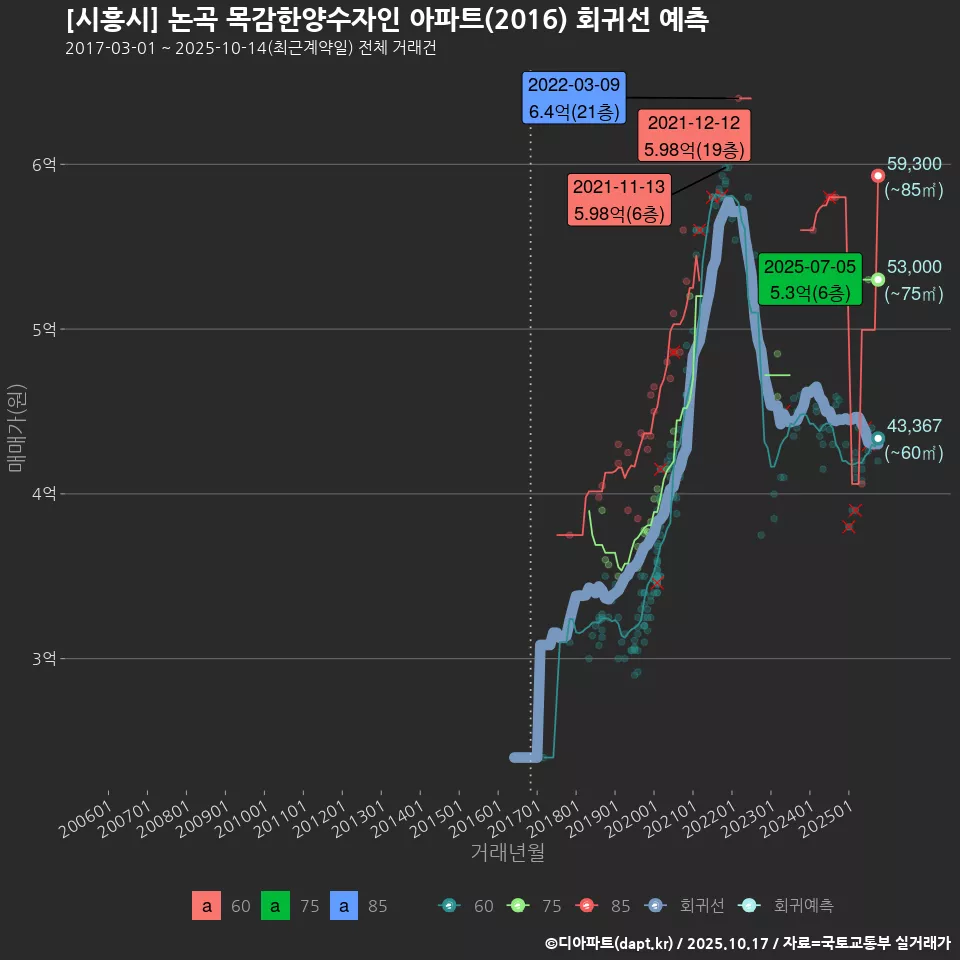 [시흥시] 논곡 목감한양수자인 아파트(2016) 회귀선 예측