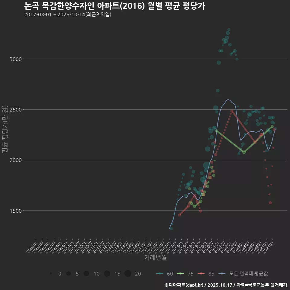논곡 목감한양수자인 아파트(2016) 월별 평균 평당가