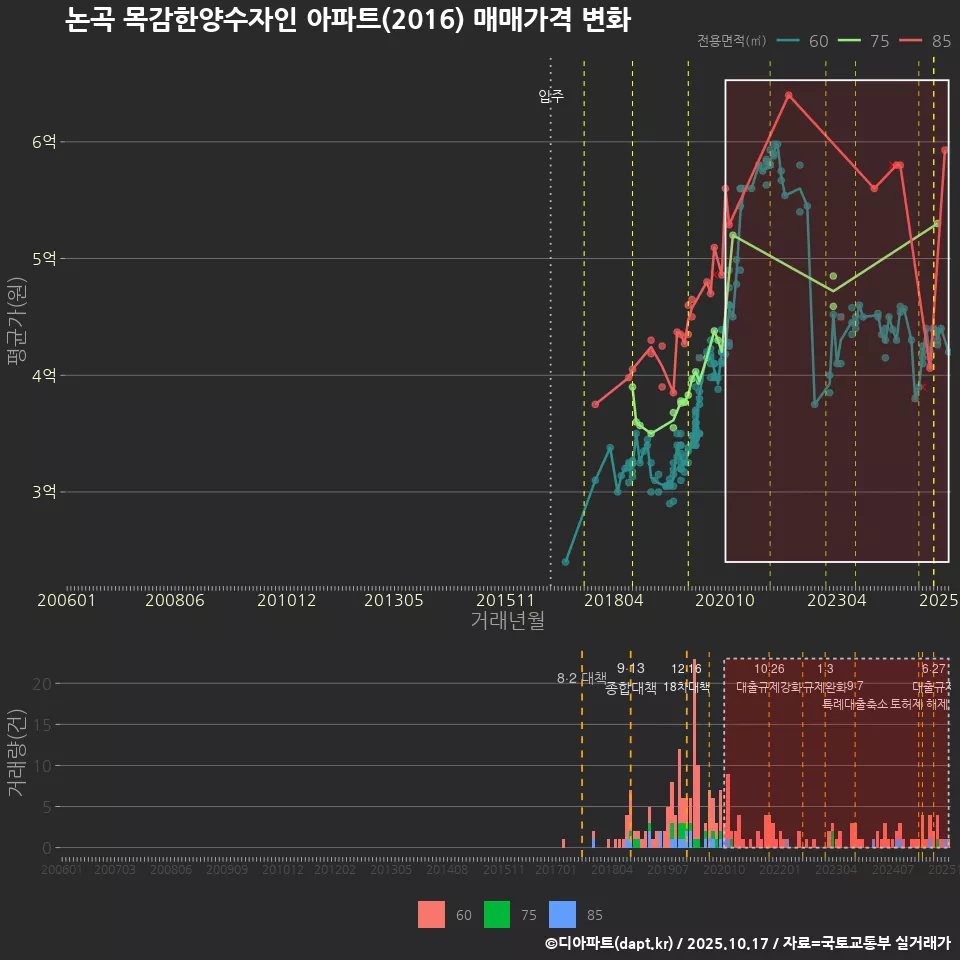 논곡 목감한양수자인 아파트(2016) 매매가격 변화