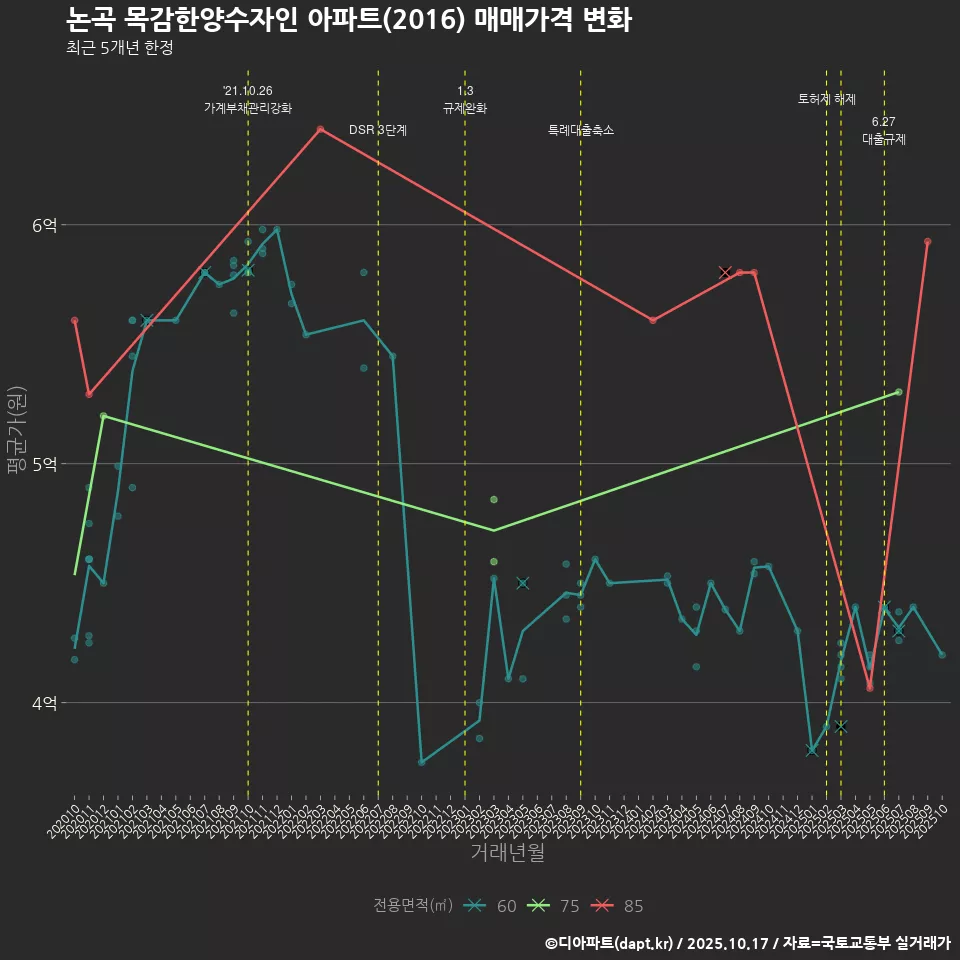 논곡 목감한양수자인 아파트(2016) 매매가격 변화