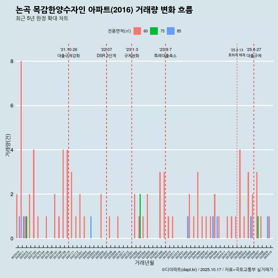 논곡 목감한양수자인 아파트(2016) 거래량 변화 흐름