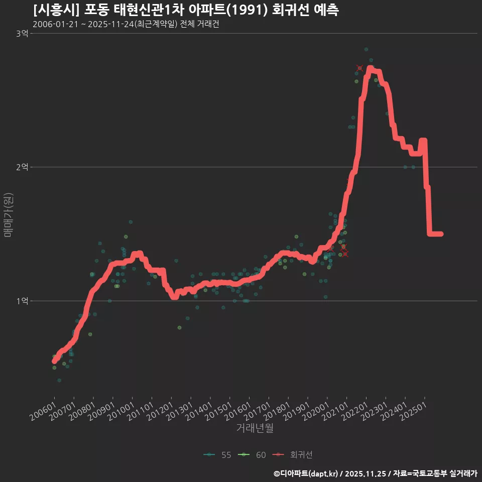 [시흥시] 포동 태현신관1차 아파트(1991) 회귀선 예측