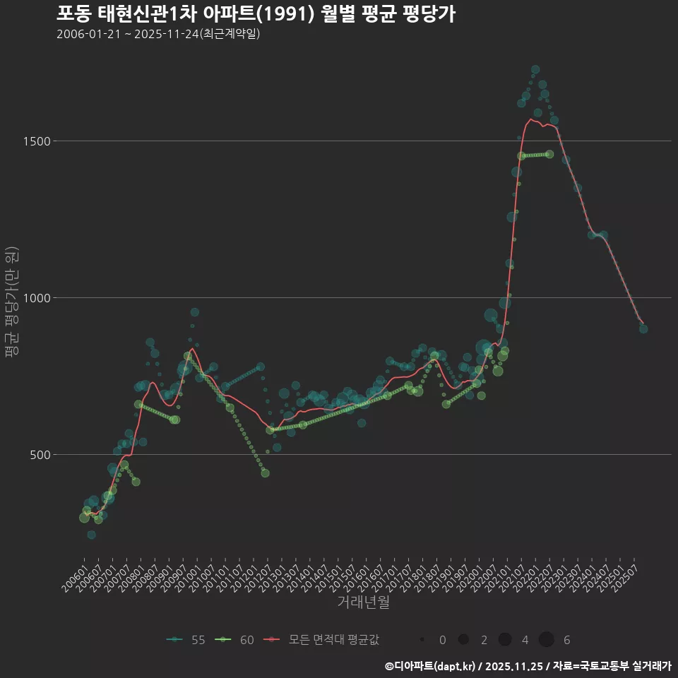 포동 태현신관1차 아파트(1991) 월별 평균 평당가