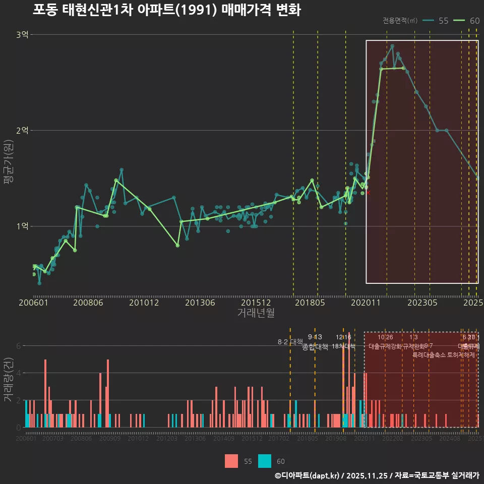 포동 태현신관1차 아파트(1991) 매매가격 변화