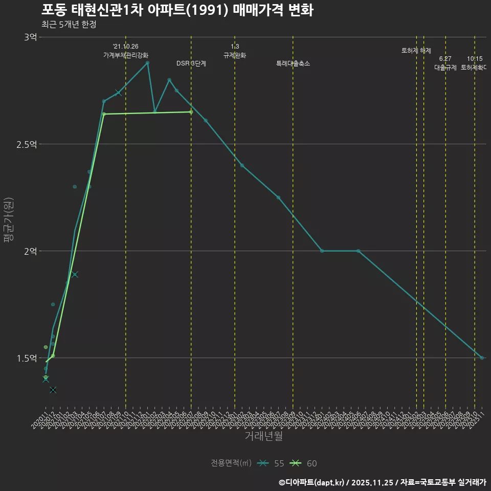 포동 태현신관1차 아파트(1991) 매매가격 변화