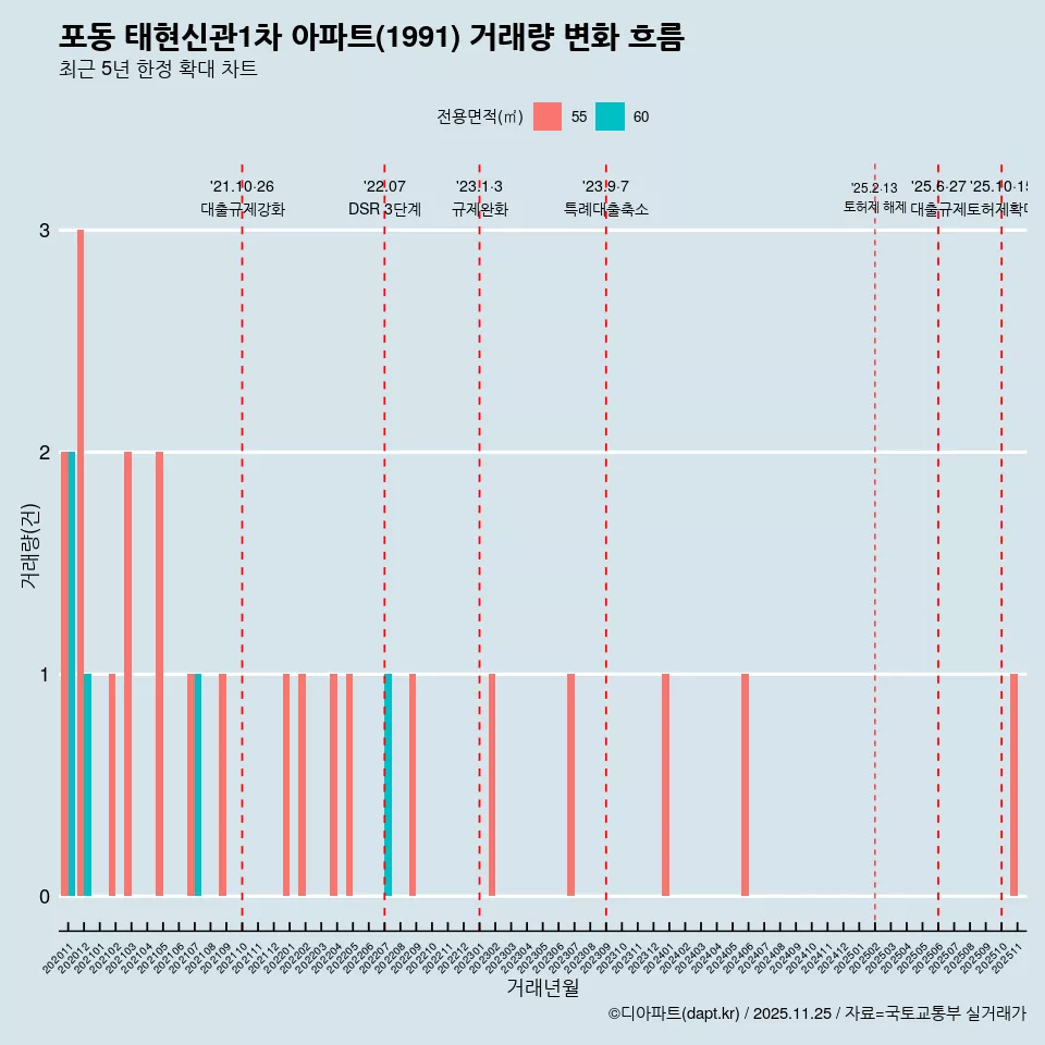 포동 태현신관1차 아파트(1991) 거래량 변화 흐름
