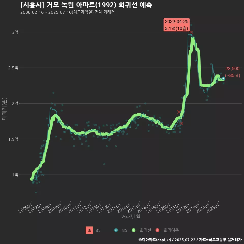 [시흥시] 거모 녹원 아파트(1992) 회귀선 예측