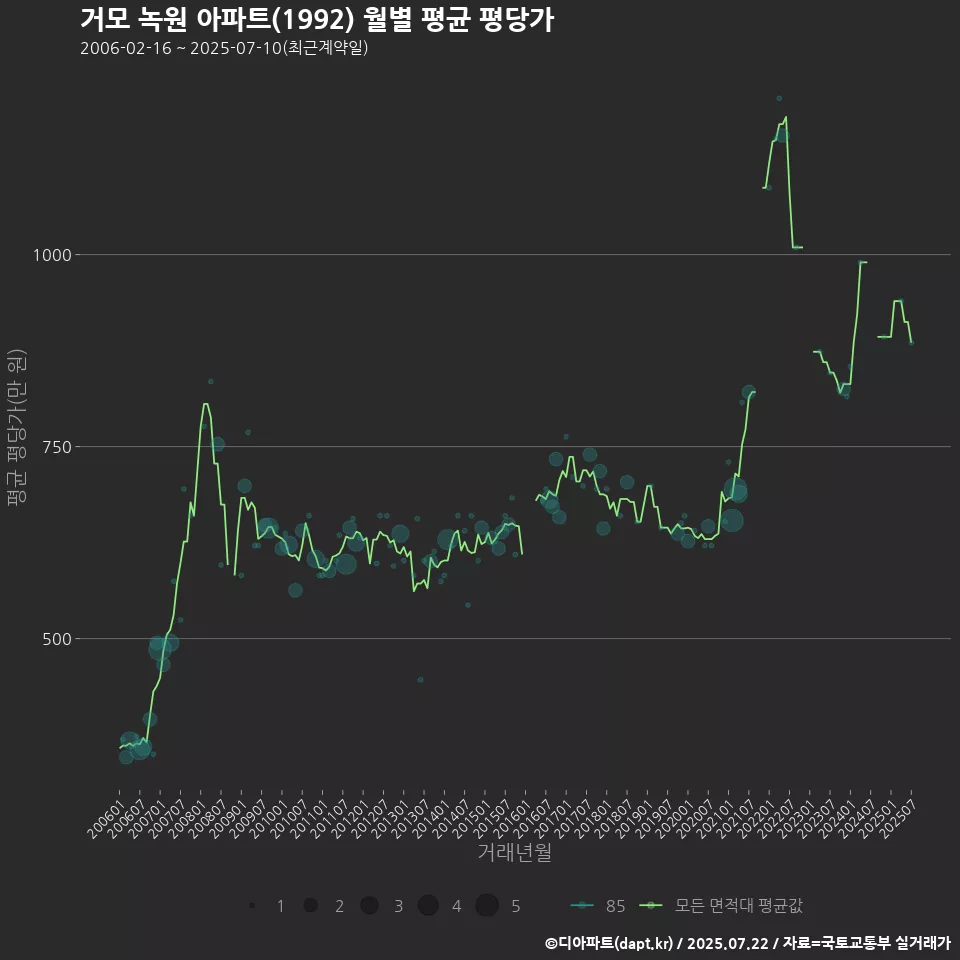 거모 녹원 아파트(1992) 월별 평균 평당가