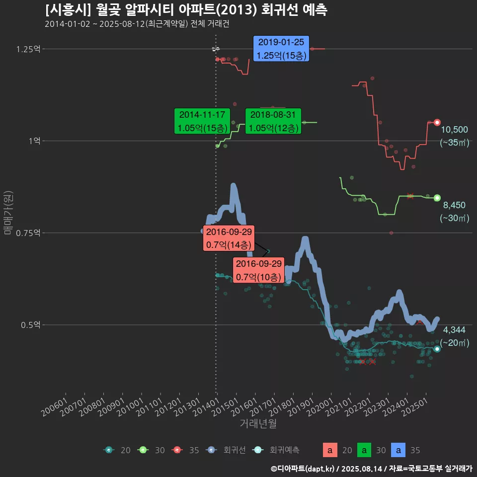 [시흥시] 월곶 알파시티 아파트(2013) 회귀선 예측