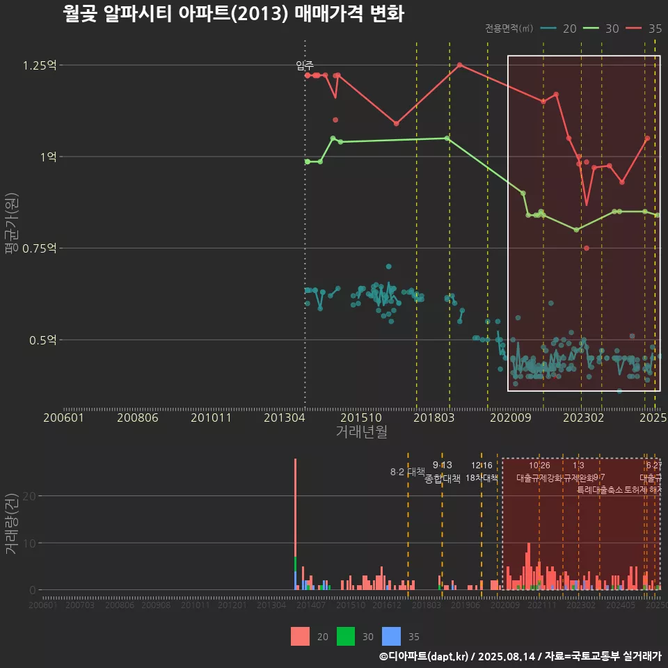 월곶 알파시티 아파트(2013) 매매가격 변화