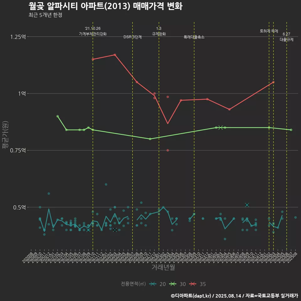 월곶 알파시티 아파트(2013) 매매가격 변화