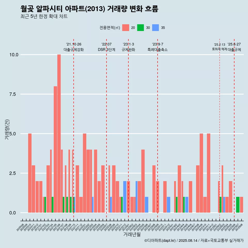 월곶 알파시티 아파트(2013) 거래량 변화 흐름
