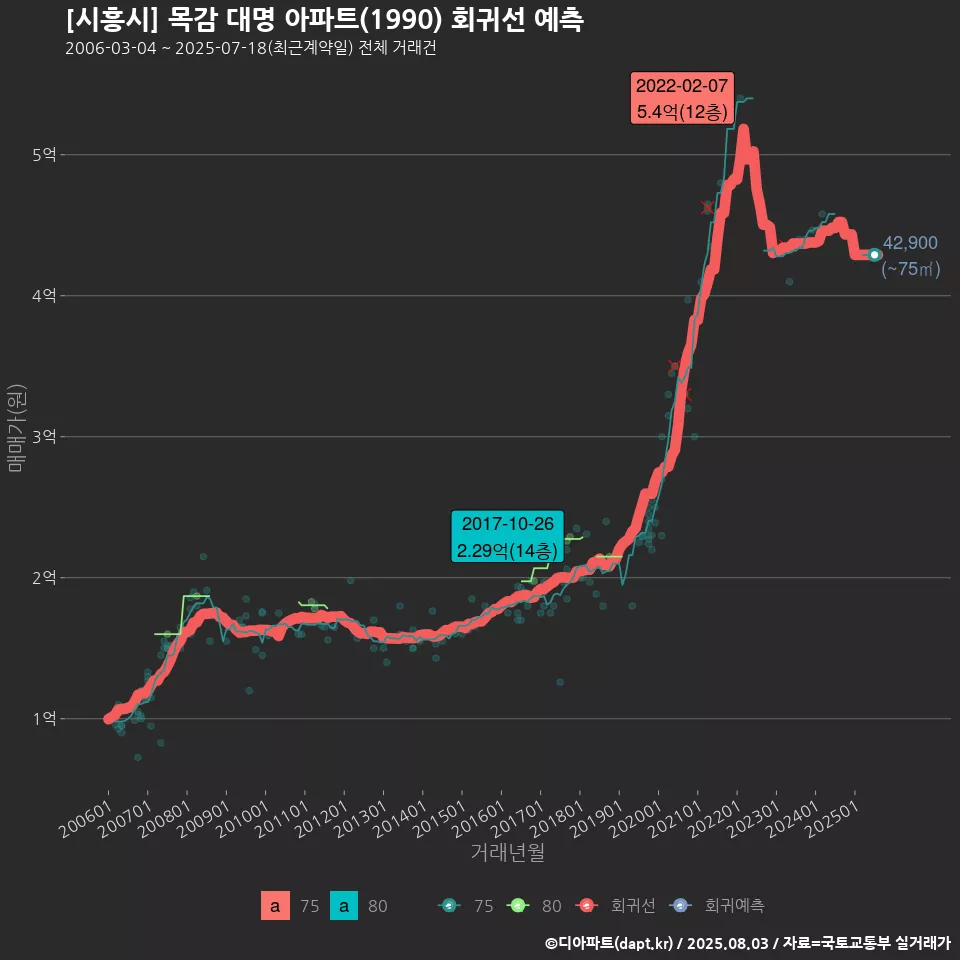 [시흥시] 목감 대명 아파트(1990) 회귀선 예측