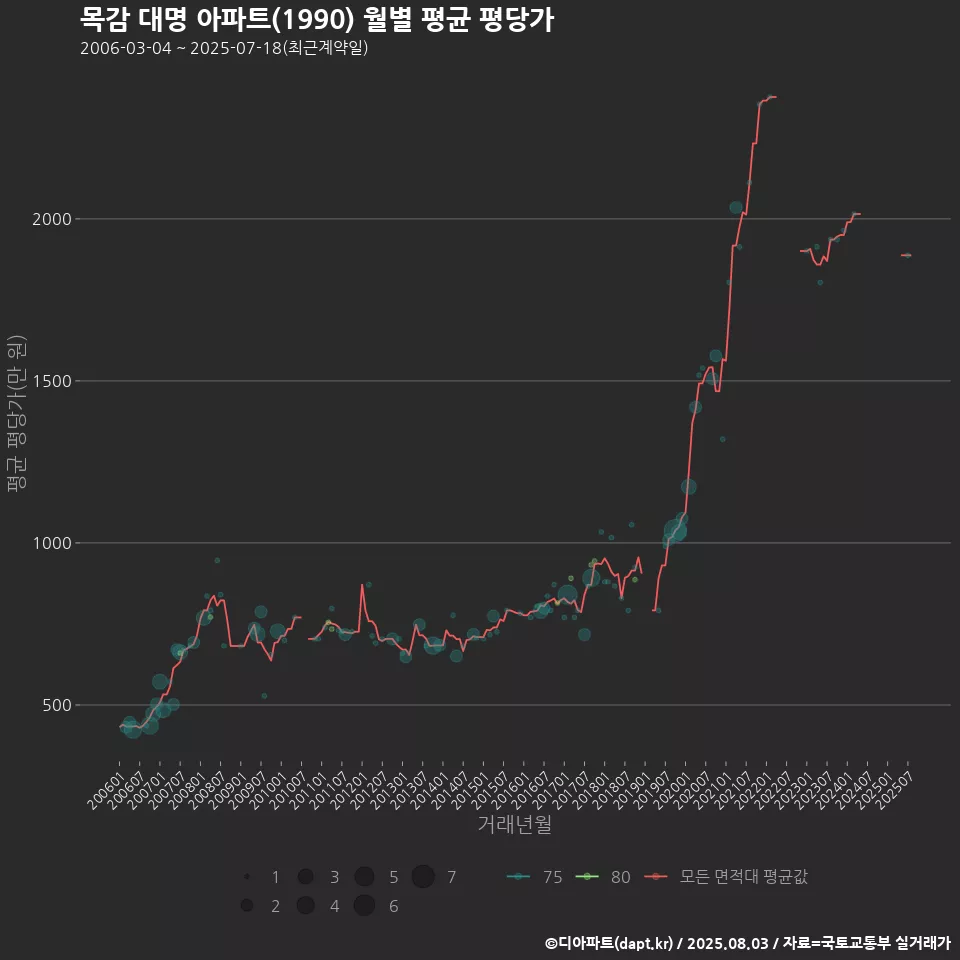 목감 대명 아파트(1990) 월별 평균 평당가