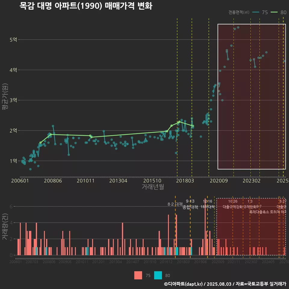 목감 대명 아파트(1990) 매매가격 변화