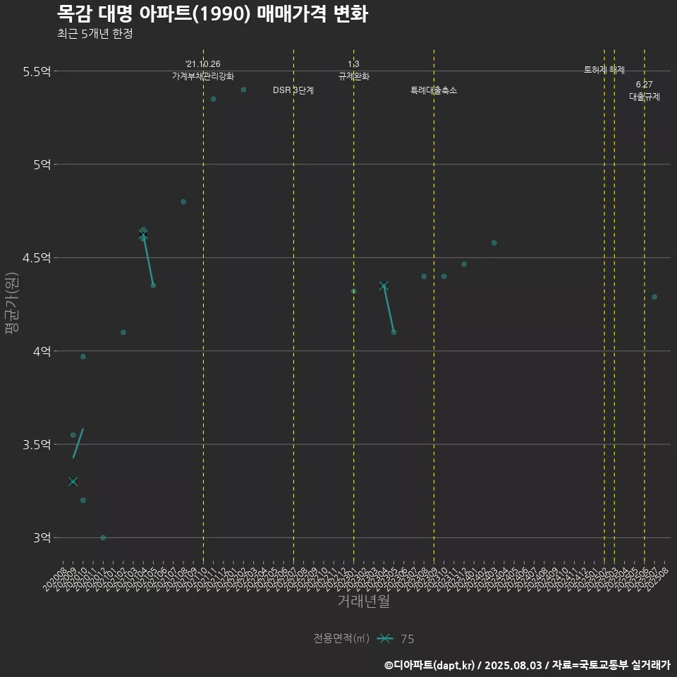 목감 대명 아파트(1990) 매매가격 변화