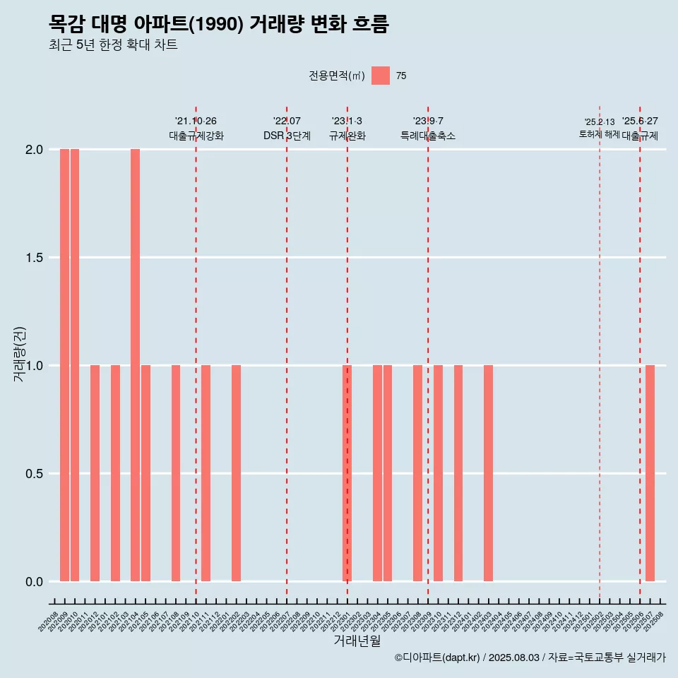 목감 대명 아파트(1990) 거래량 변화 흐름