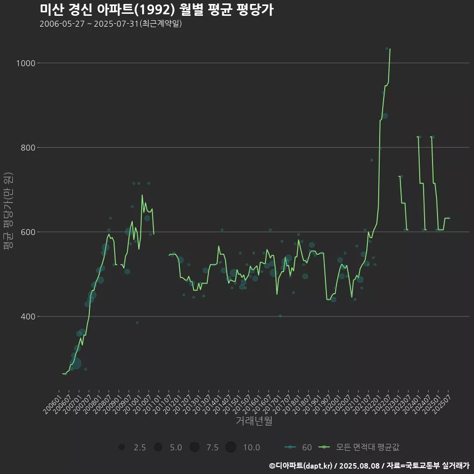 미산 경신 아파트(1992) 월별 평균 평당가