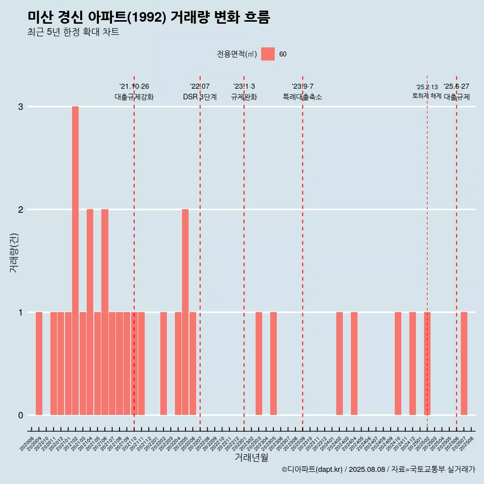 미산 경신 아파트(1992) 거래량 변화 흐름