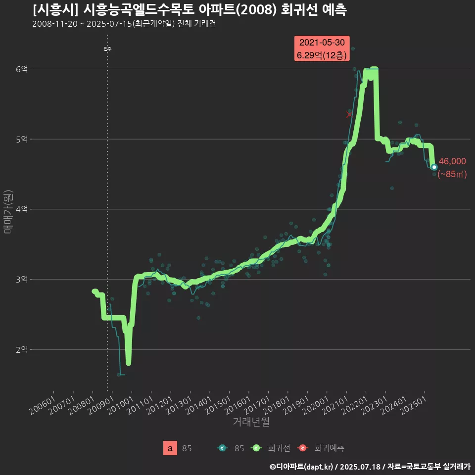 [시흥시] 시흥능곡엘드수목토 아파트(2008) 회귀선 예측