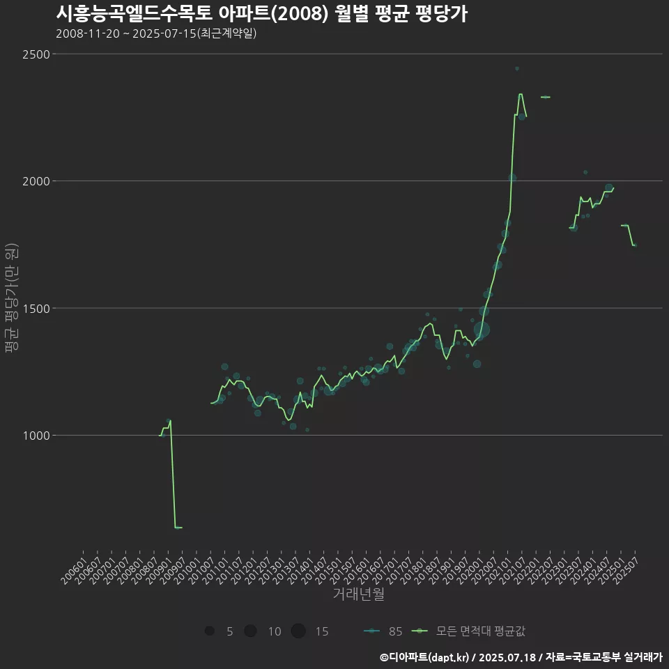 시흥능곡엘드수목토 아파트(2008) 월별 평균 평당가