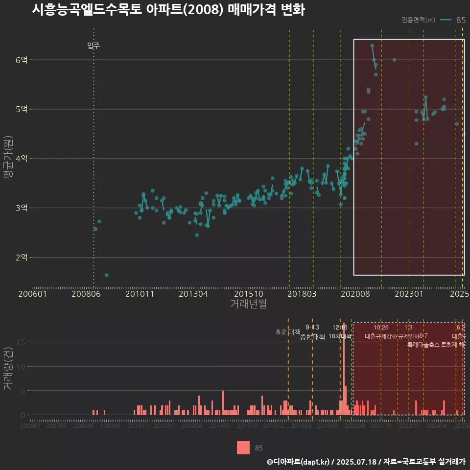 시흥능곡엘드수목토 아파트(2008) 매매가격 변화