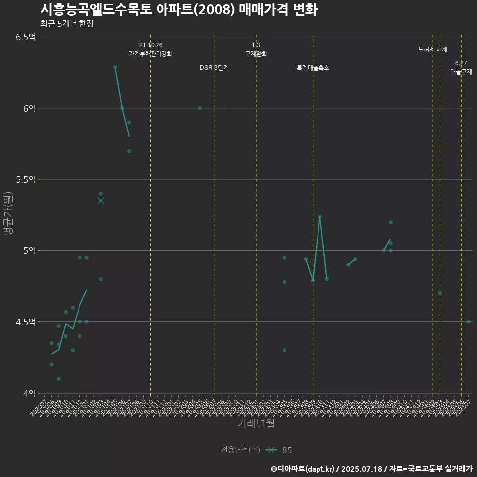시흥능곡엘드수목토 아파트(2008) 매매가격 변화