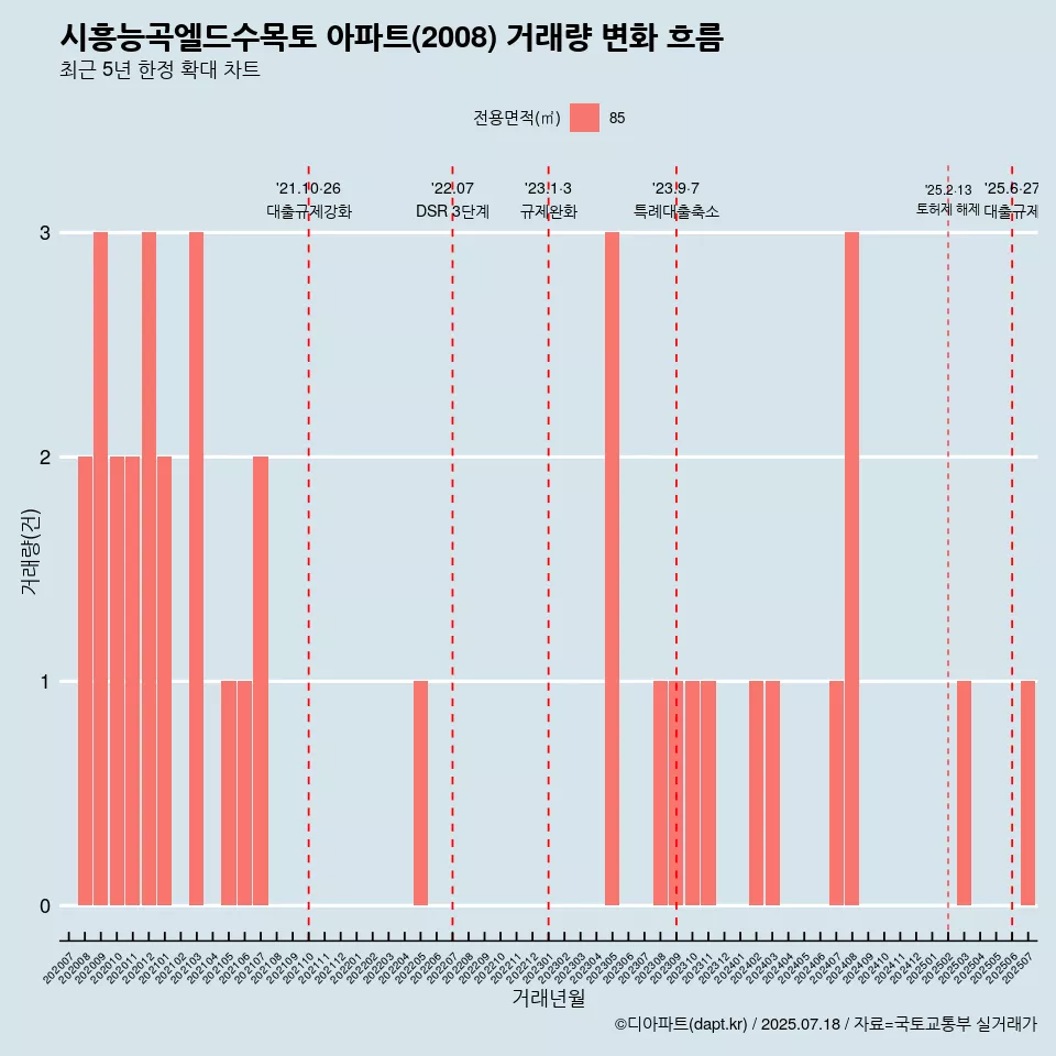 시흥능곡엘드수목토 아파트(2008) 거래량 변화 흐름