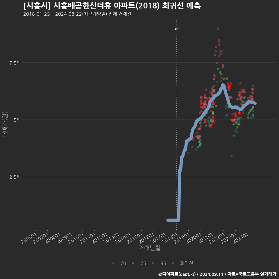 [시흥시] 시흥배곧한신더휴 아파트(2018) 회귀선 예측