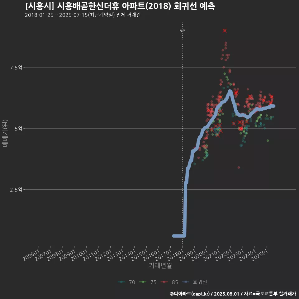 [시흥시] 시흥배곧한신더휴 아파트(2018) 회귀선 예측