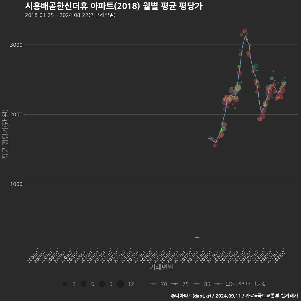 시흥배곧한신더휴 아파트(2018) 월별 평균 평당가