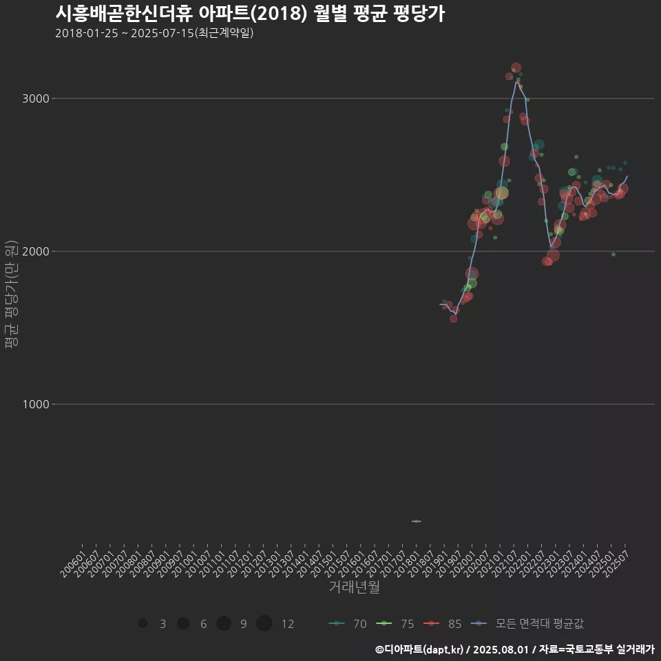 시흥배곧한신더휴 아파트(2018) 월별 평균 평당가