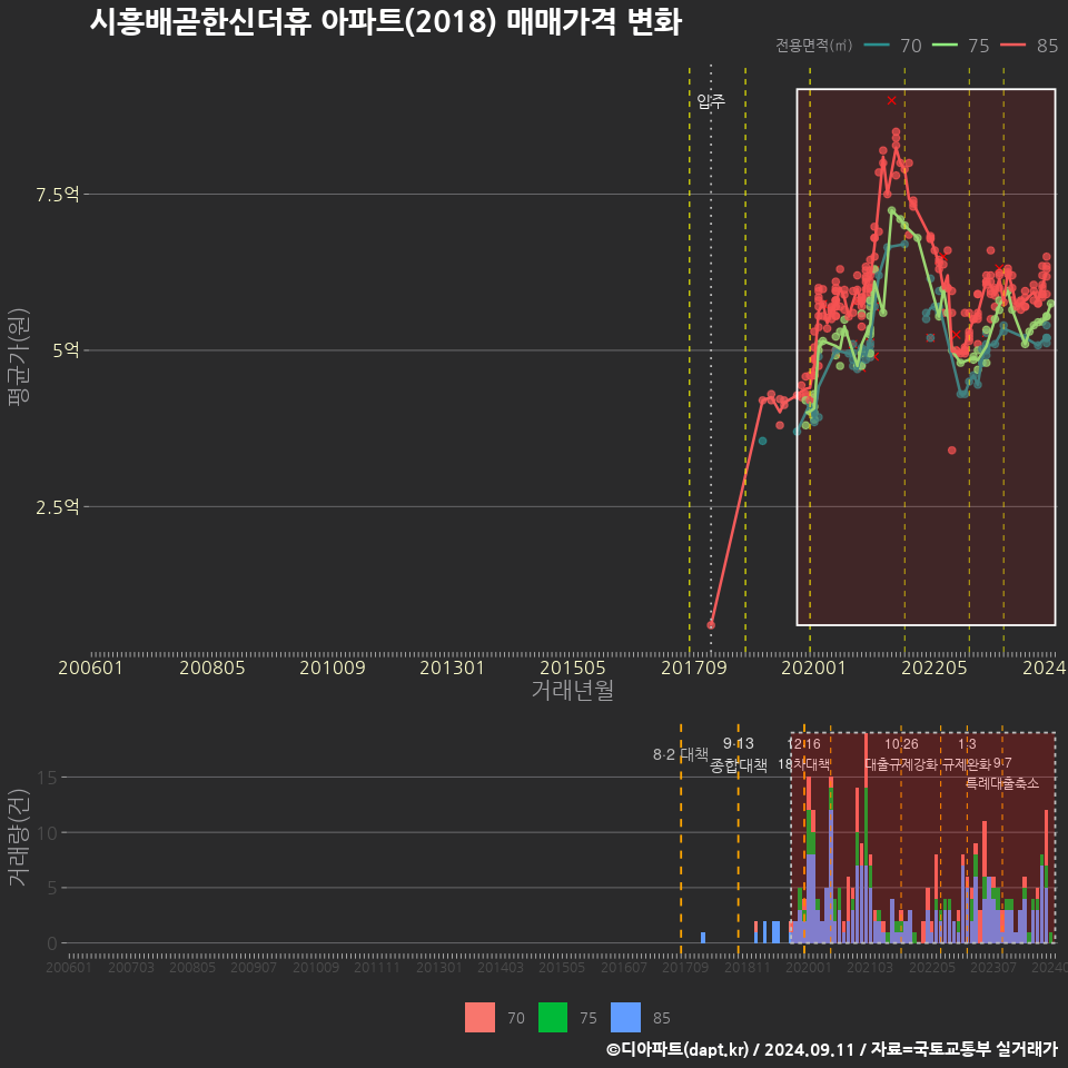 시흥배곧한신더휴 아파트(2018) 매매가격 변화