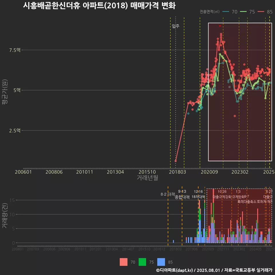 시흥배곧한신더휴 아파트(2018) 매매가격 변화
