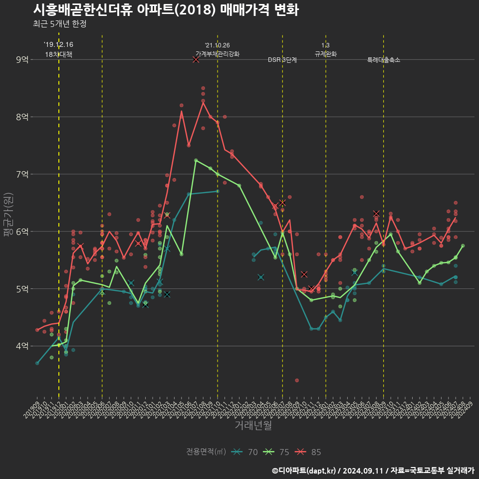 시흥배곧한신더휴 아파트(2018) 매매가격 변화