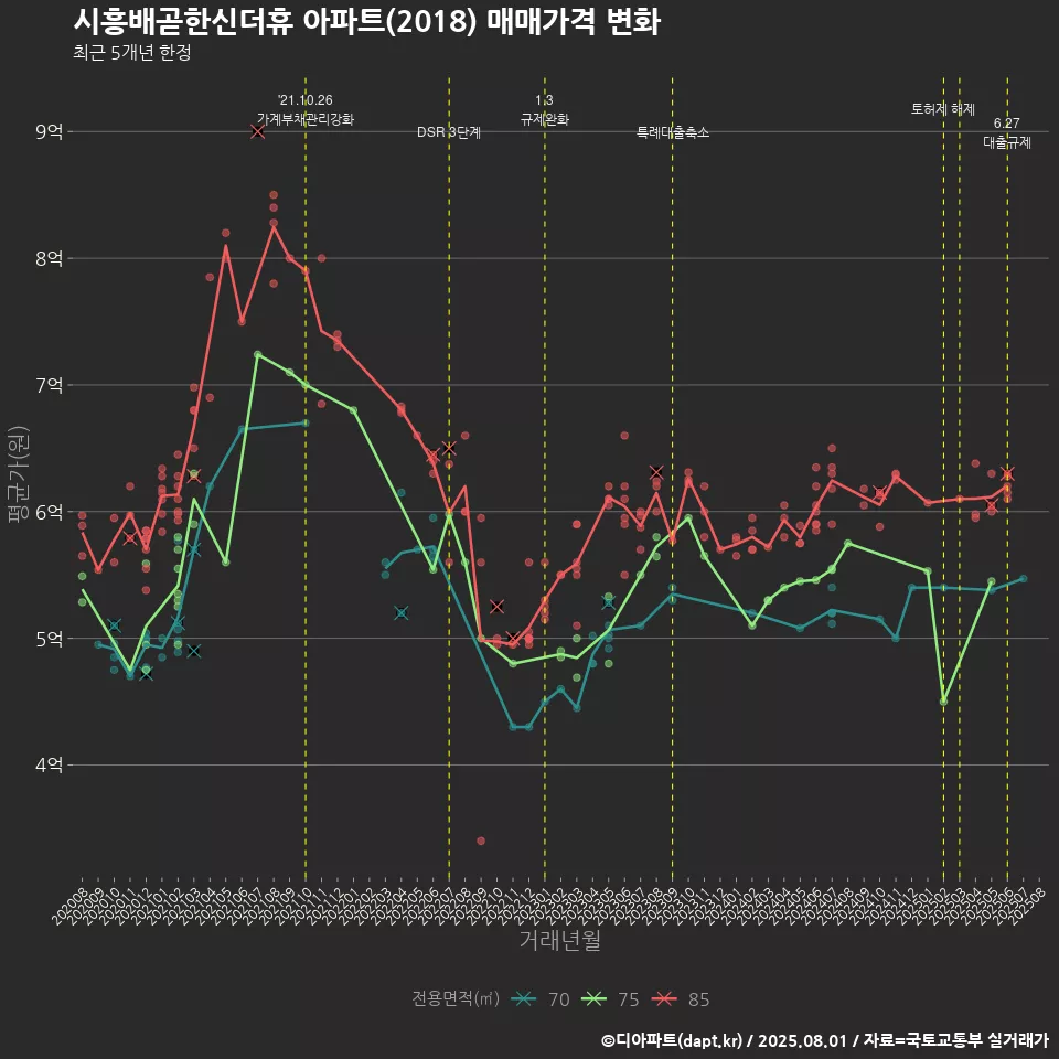 시흥배곧한신더휴 아파트(2018) 매매가격 변화