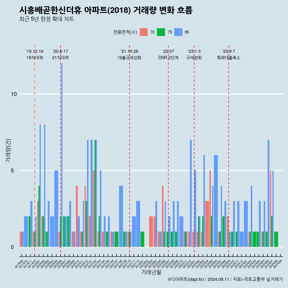 시흥배곧한신더휴 아파트(2018) 거래량 변화 흐름