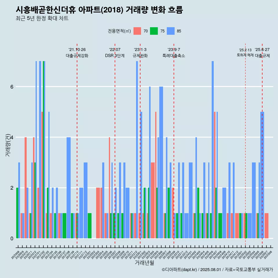 시흥배곧한신더휴 아파트(2018) 거래량 변화 흐름