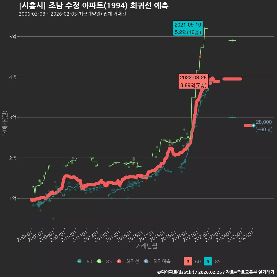 [시흥시] 조남 수정 아파트(1994) 회귀선 예측