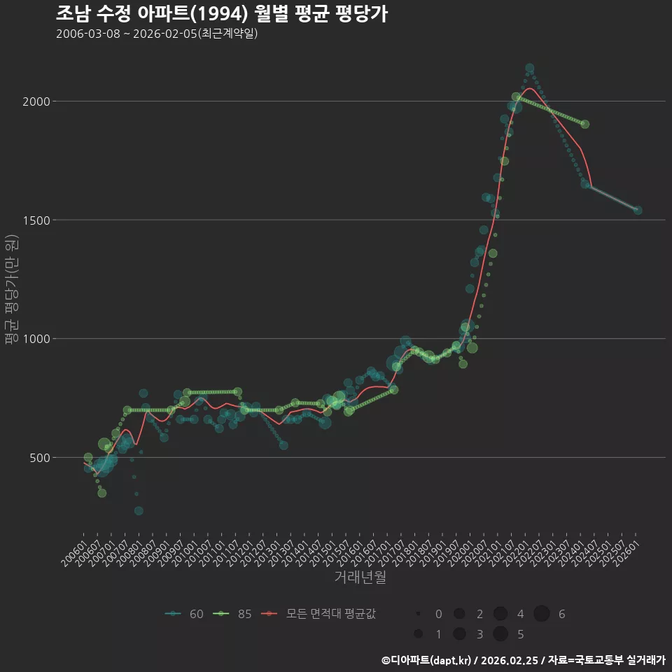 조남 수정 아파트(1994) 월별 평균 평당가