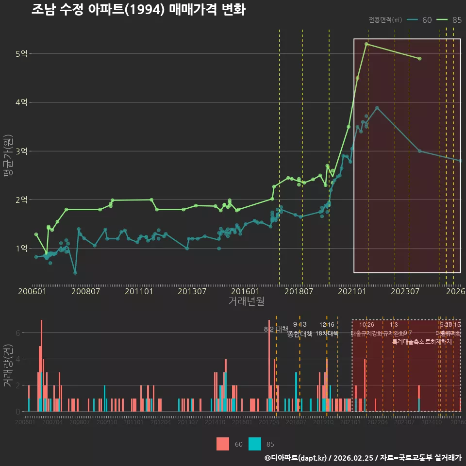 조남 수정 아파트(1994) 매매가격 변화